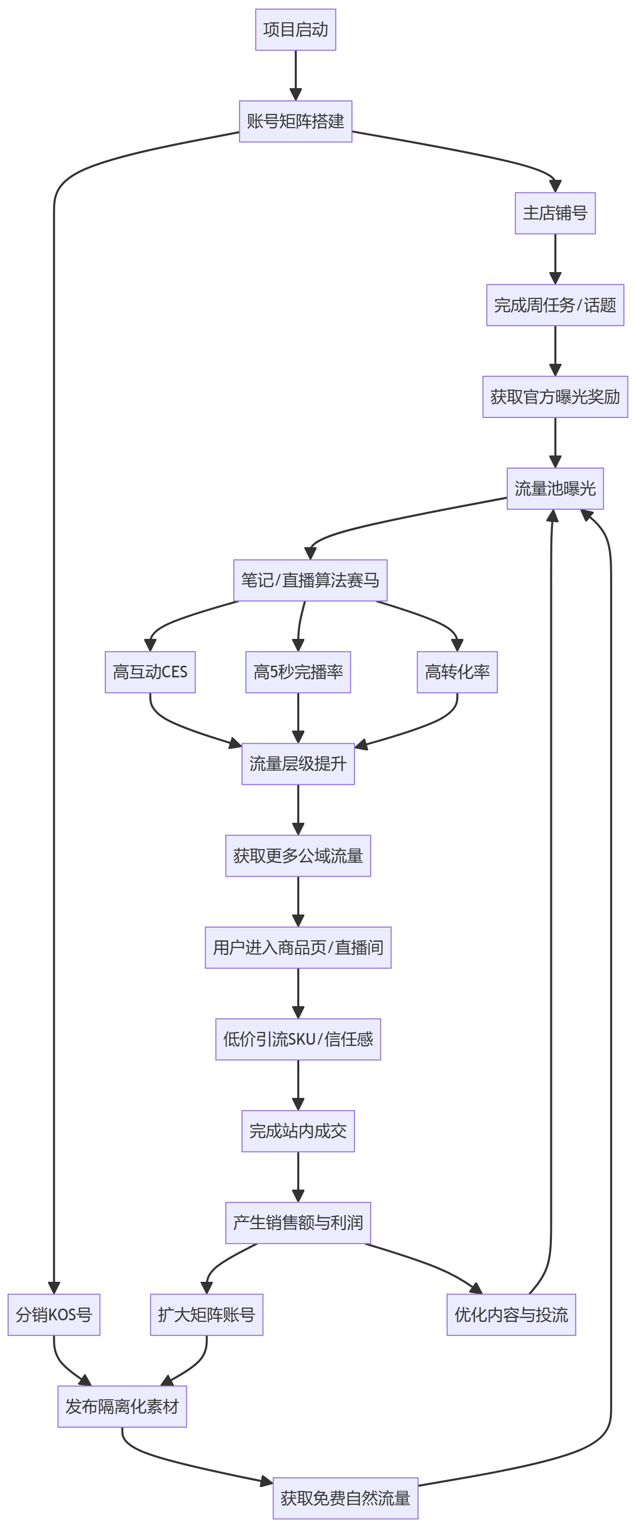 核心商业逻辑拆解